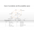 Axes of uncertainty and the possibility space