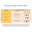 Markusen’s Typology of Industry Clusters 