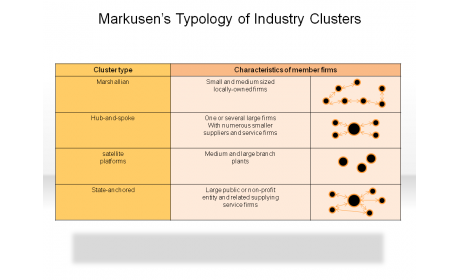Markusen’s Typology of Industry Clusters 