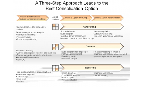 A Three-Step Approach Leads to the Best Consolidation Option