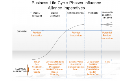 Business Life Cycle Phases Influence Alliance Imperatives