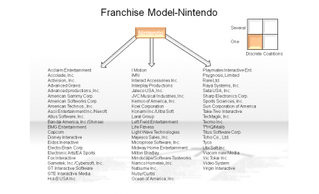 Franchise Model-Nintendo