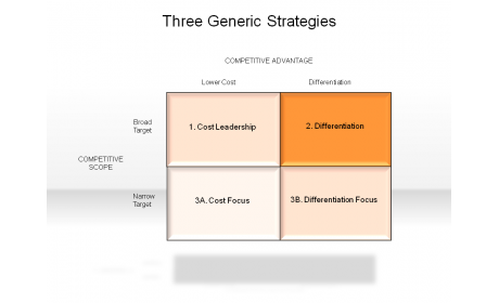 Three Generic Strategies