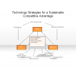 Technology Strategies for a Sustainable Competitive Advantage