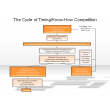 The Cycle of Timing/Know-How Competition