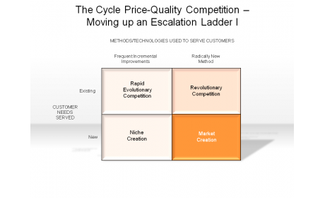 The Cycle Price-Quality Competition - Moving up an Escalation Ladder I