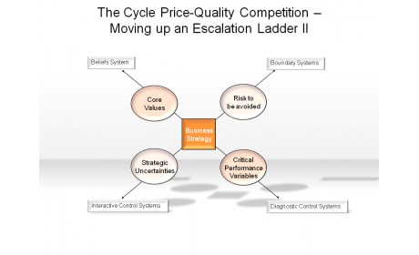 The Cycle Price-Quality Competition - Moving up an Escalation Ladder II