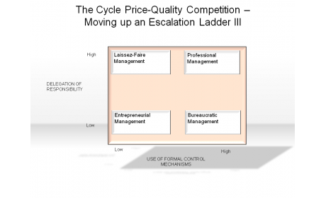 The Cycle Price-Quality Competition - Moving up an Escalation Ladder III
