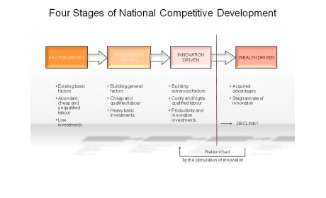 Four Stages of National Competitive Development