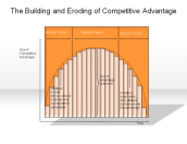 The Building and Eroding of Competitive Advantage
