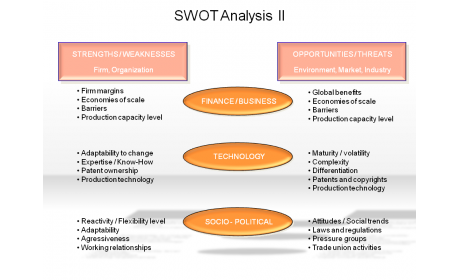 SWOT Analysis II