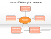 Sources of Technological Uncertainty