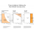 Three Limitations Defining the New Entrant Success Zone