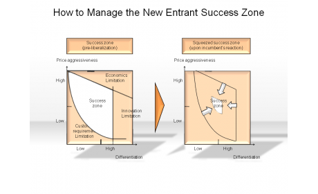 How to Manage the New Entrant Success Zone