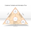 Customer Contacts and Information Flow