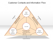 Customer Contacts and Information Flow
