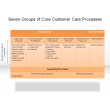 Seven Groups of Core Customer Care Processes
