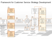 Framework for Customer Service Strategy Development