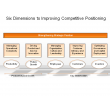 Six Dimensions to Improving Competitive Positioning