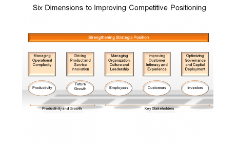 Six Dimensions to Improving Competitive Positioning