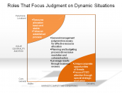 Roles That Focus Judgment on Dynamic Situations