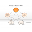 Managing Migration Paths