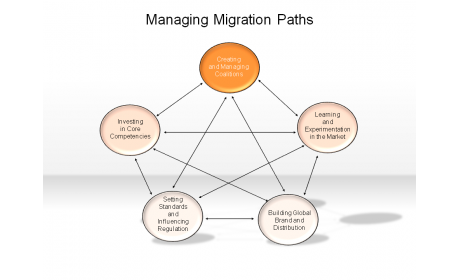 Managing Migration Paths