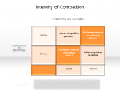 Intensity of Competition