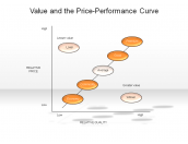 Value and the Price-Performance Curve