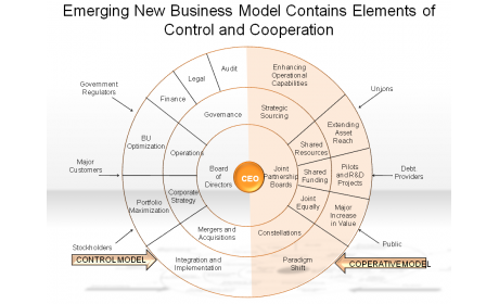 Emerging New Business Model Contains Elements of Control and Cooperation