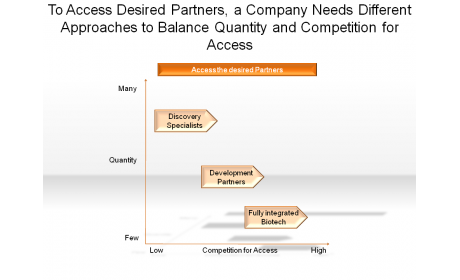 A Company Needs Different Approaches to Balance Quantity and Competition for Access