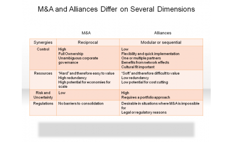 M & A and Alliances Differ on Several Dimensions