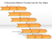 A Structured Alliance Process has Six Key Steps