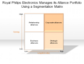 Royal Philips Electronics Manages its Alliance Portfolio Using a Segmentation Matrix