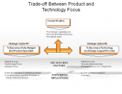 Trade-off Between Product and Technology Focus 