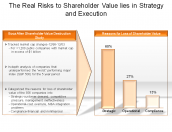 The Real Risks to Shareholder Value Lie in Strategy and Execution