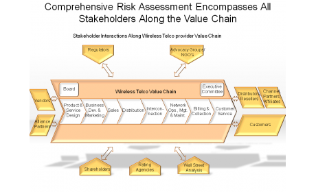 Comprehensive Risk Assessment Encompasses All Stakeholders Along the Value Chain
