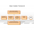 Value Creation Framework