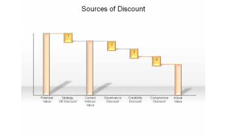 Sources of Discount