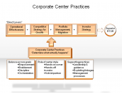 Corporate Center Practices