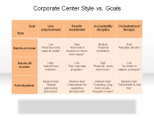 Corporate Center Style vs. Goals