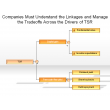 Companies Must Understand the Linkages and Manage the Tradeoffs Across the Drivers of TSR