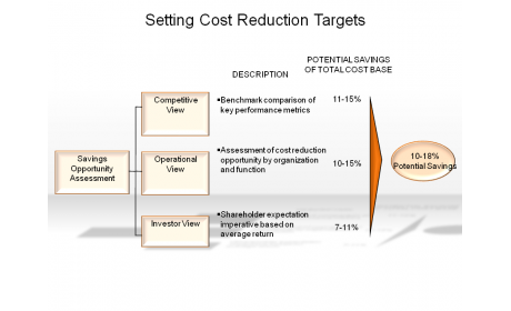 Setting Cost Reduction Targets