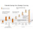Potential Savings from Strategic Sourcing