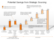 Potential Savings from Strategic Sourcing