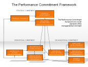 The Performance Commitment Framework