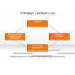 A Strategic Feedback Loop