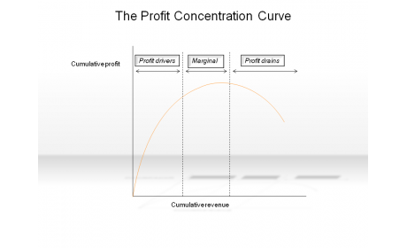 The Profit Concentration Curve