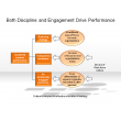 Both Discipline and Engagement Drive Performance