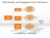 Both Discipline and Engagement Drive Performance